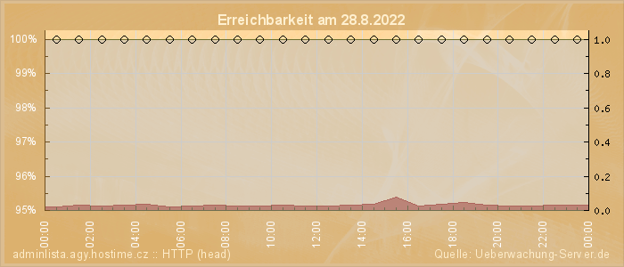 Grafik der Erreichbarkeit