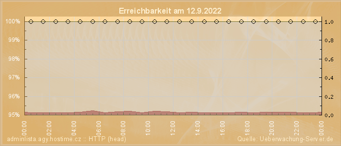 Grafik der Erreichbarkeit