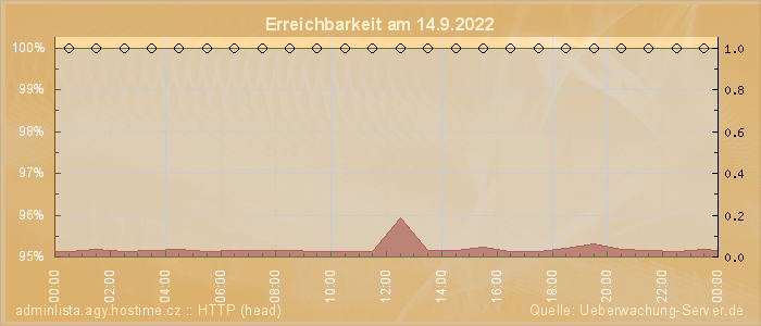 Grafik der Erreichbarkeit