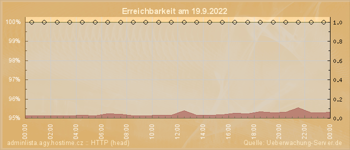 Grafik der Erreichbarkeit