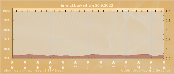 Grafik der Erreichbarkeit