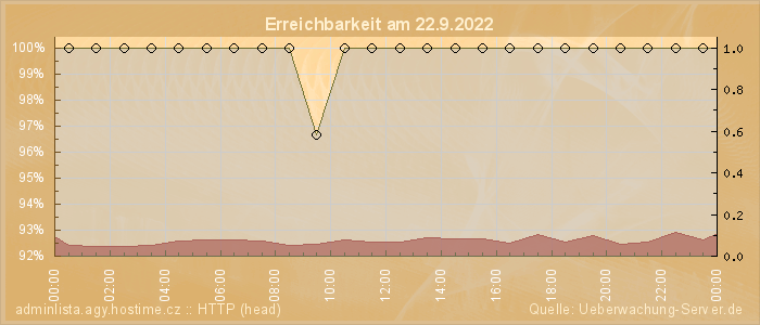 Grafik der Erreichbarkeit