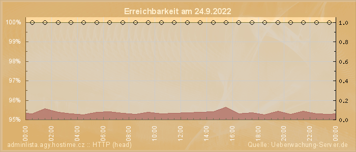 Grafik der Erreichbarkeit