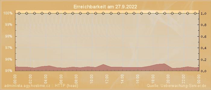 Grafik der Erreichbarkeit