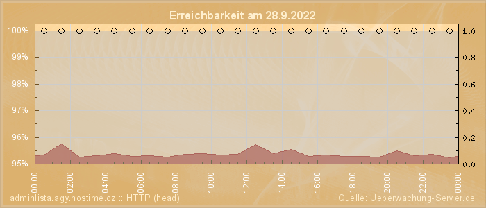 Grafik der Erreichbarkeit