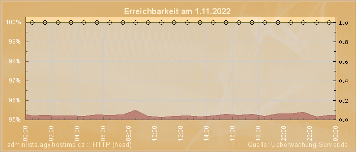 Grafik der Erreichbarkeit