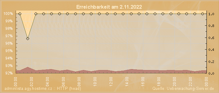 Grafik der Erreichbarkeit