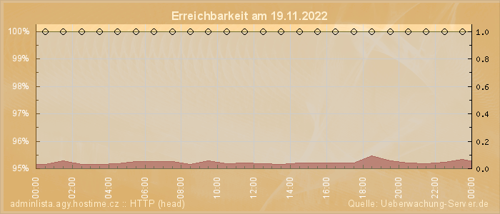 Grafik der Erreichbarkeit