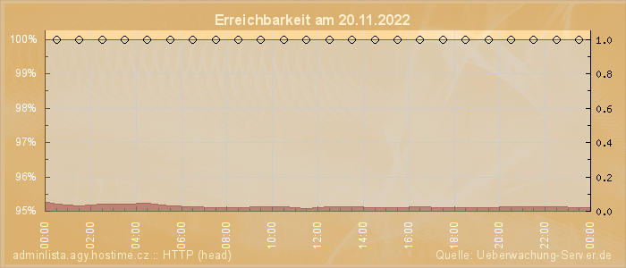 Grafik der Erreichbarkeit