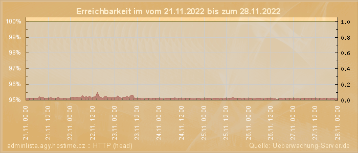 Grafik der Erreichbarkeit