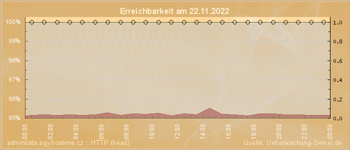 Grafik der Erreichbarkeit