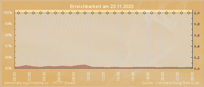 Grafik der Erreichbarkeit