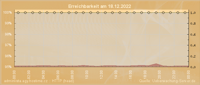 Grafik der Erreichbarkeit