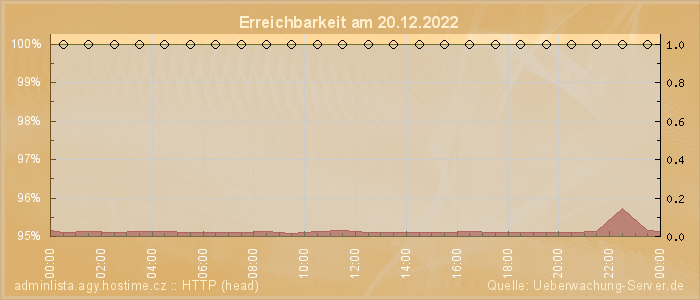 Grafik der Erreichbarkeit