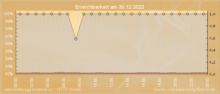 Grafik der Erreichbarkeit