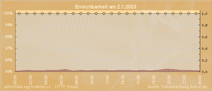 Grafik der Erreichbarkeit