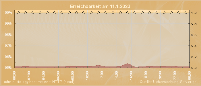 Grafik der Erreichbarkeit