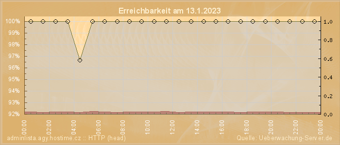 Grafik der Erreichbarkeit