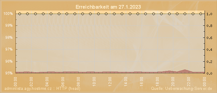 Grafik der Erreichbarkeit