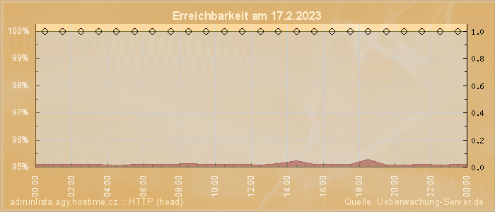 Grafik der Erreichbarkeit