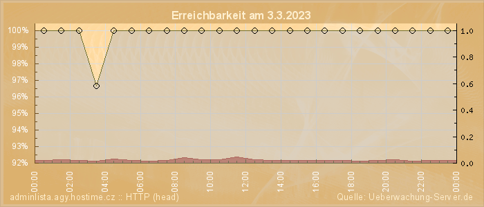 Grafik der Erreichbarkeit