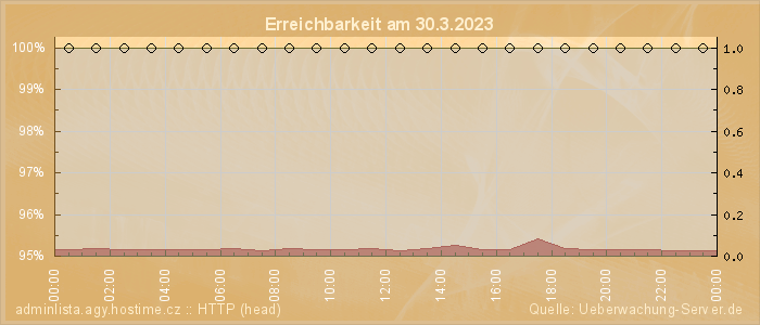 Grafik der Erreichbarkeit