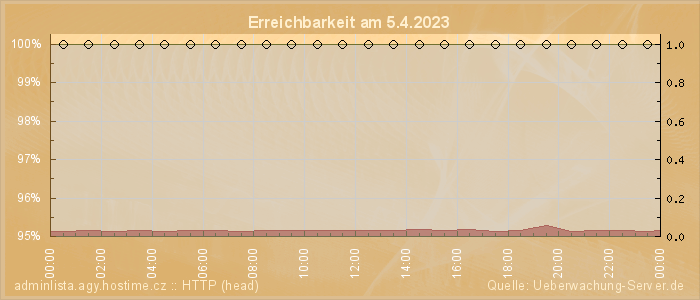 Grafik der Erreichbarkeit