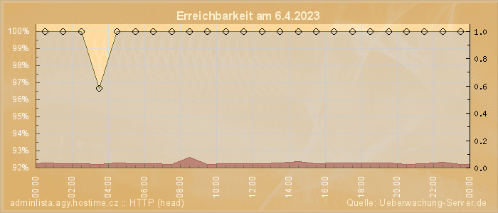 Grafik der Erreichbarkeit