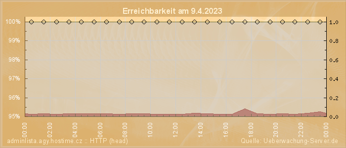 Grafik der Erreichbarkeit