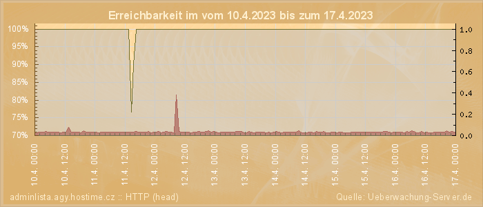 Grafik der Erreichbarkeit