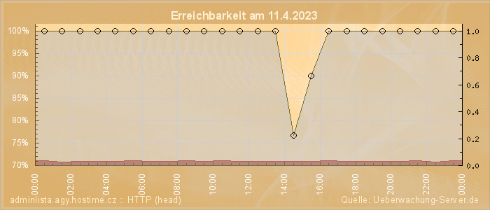 Grafik der Erreichbarkeit