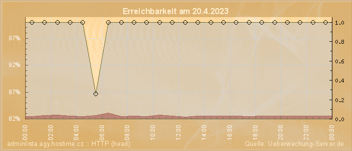 Grafik der Erreichbarkeit