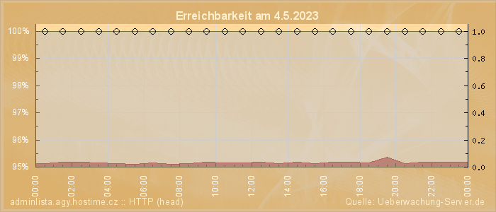 Grafik der Erreichbarkeit