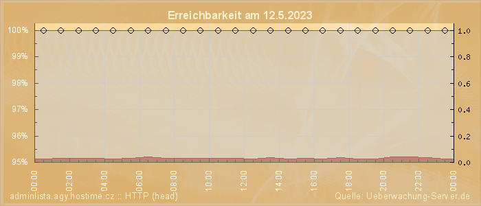 Grafik der Erreichbarkeit