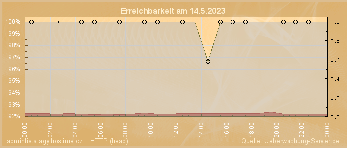 Grafik der Erreichbarkeit