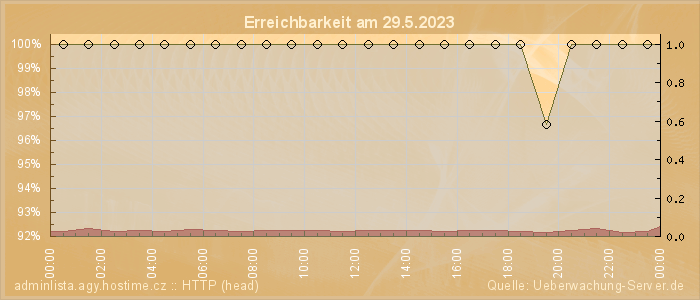 Grafik der Erreichbarkeit