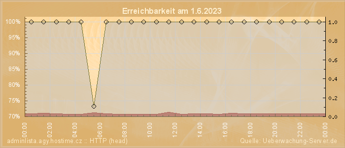 Grafik der Erreichbarkeit