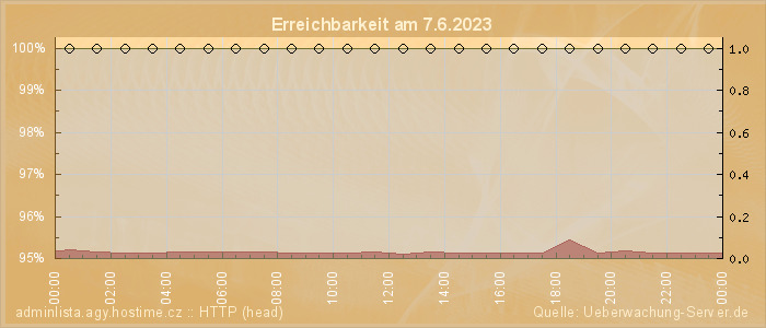 Grafik der Erreichbarkeit