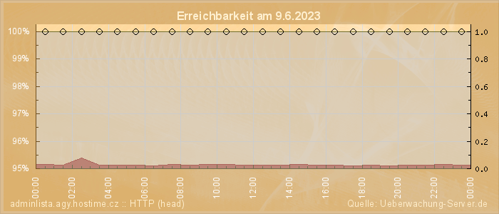 Grafik der Erreichbarkeit