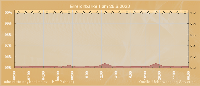 Grafik der Erreichbarkeit