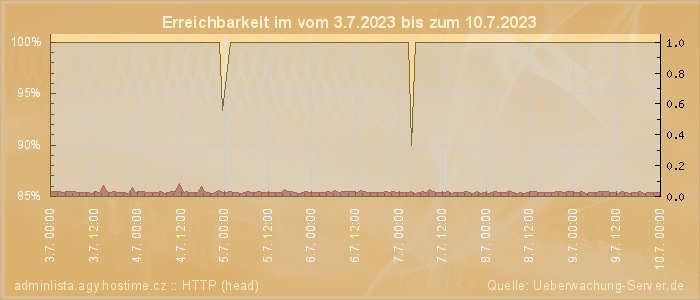 Grafik der Erreichbarkeit