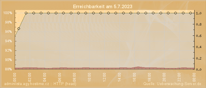 Grafik der Erreichbarkeit