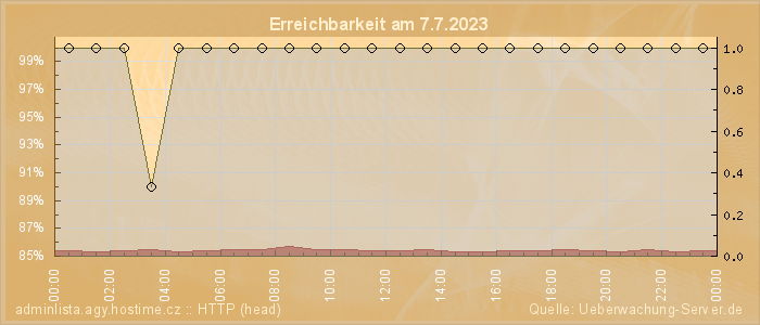 Grafik der Erreichbarkeit