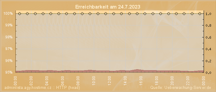 Grafik der Erreichbarkeit