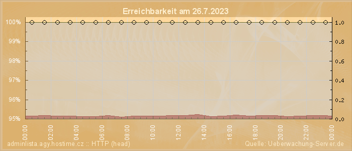 Grafik der Erreichbarkeit