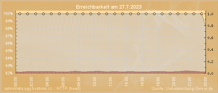 Grafik der Erreichbarkeit