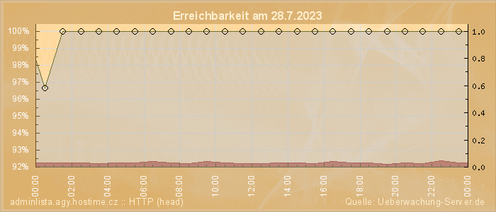 Grafik der Erreichbarkeit