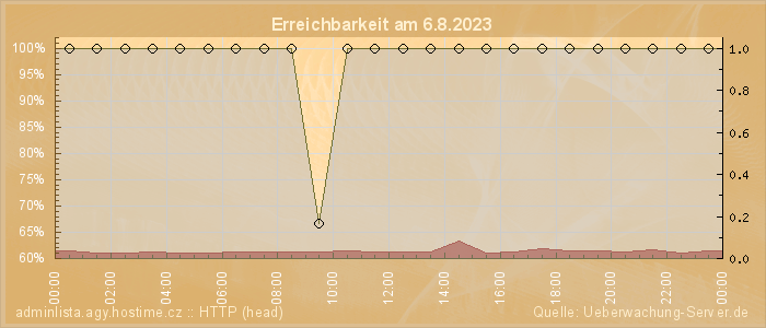 Grafik der Erreichbarkeit