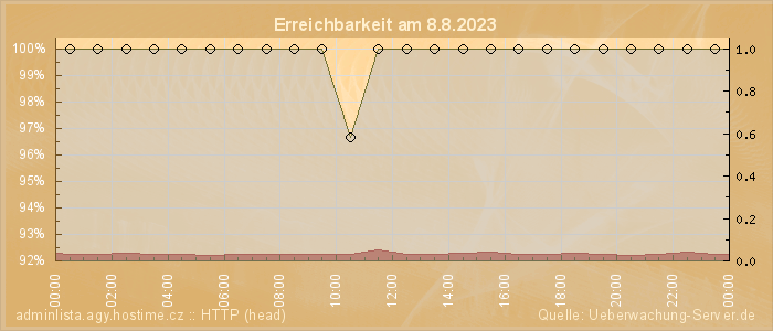 Grafik der Erreichbarkeit