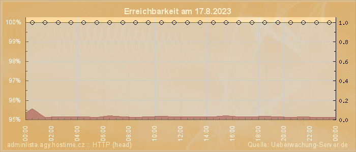 Grafik der Erreichbarkeit